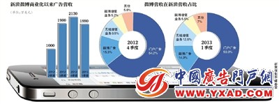 新浪微博商业化“跑步前进”