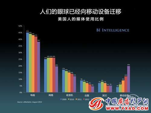 移动设备使用率一枝独秀
